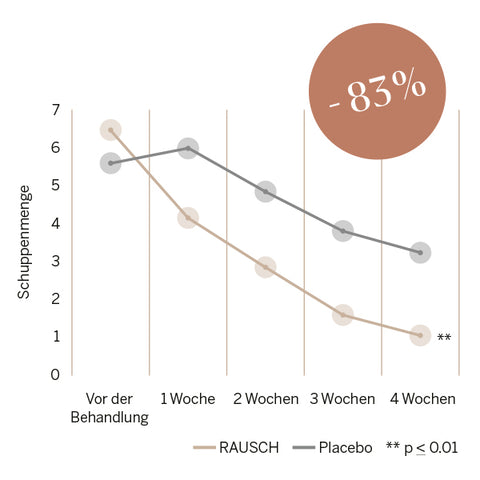 RAUSCH - Champú anticaspa con pie de caballo - ¡Domina tu cuero cabelludo! 💆‍♀️🌿